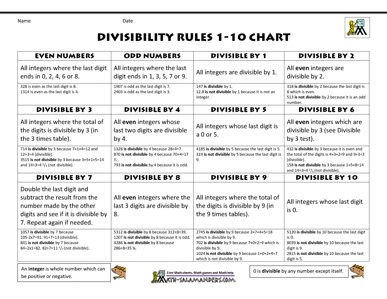 Divisibility Rules 1 10 Chart Divisibility Rules 1 10 Chart