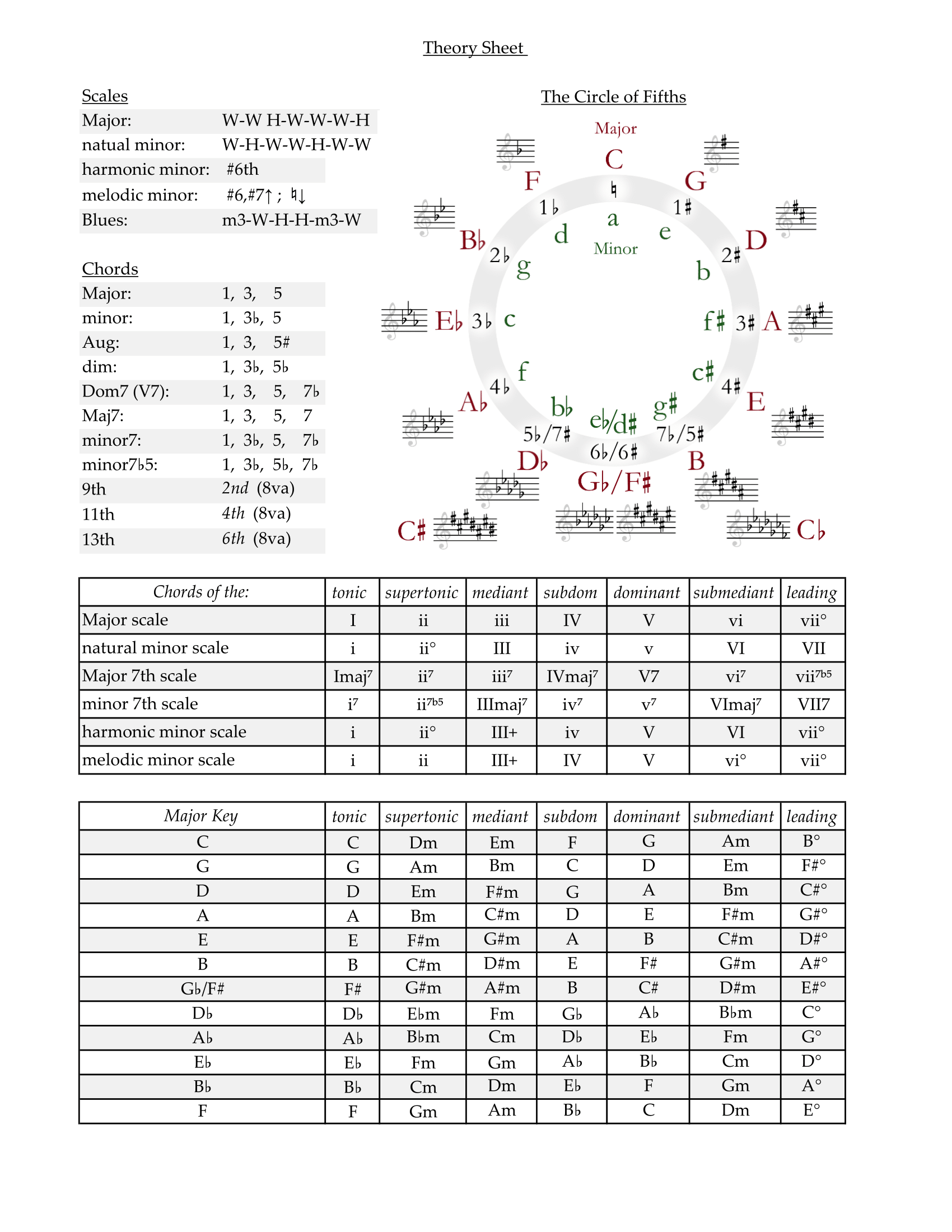 I Made A Beginner Music Theory Quick Sheet Let Me Know If There s Any Mistakes Or Other Helpful Things You Think I Should Add R piano
