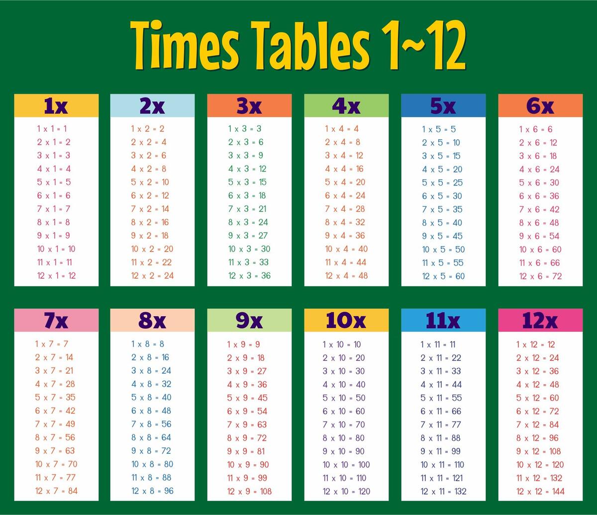 Multiplication 0 12 Chart Multiplication Timed Test Printable 0 12 Free Multiplication Table