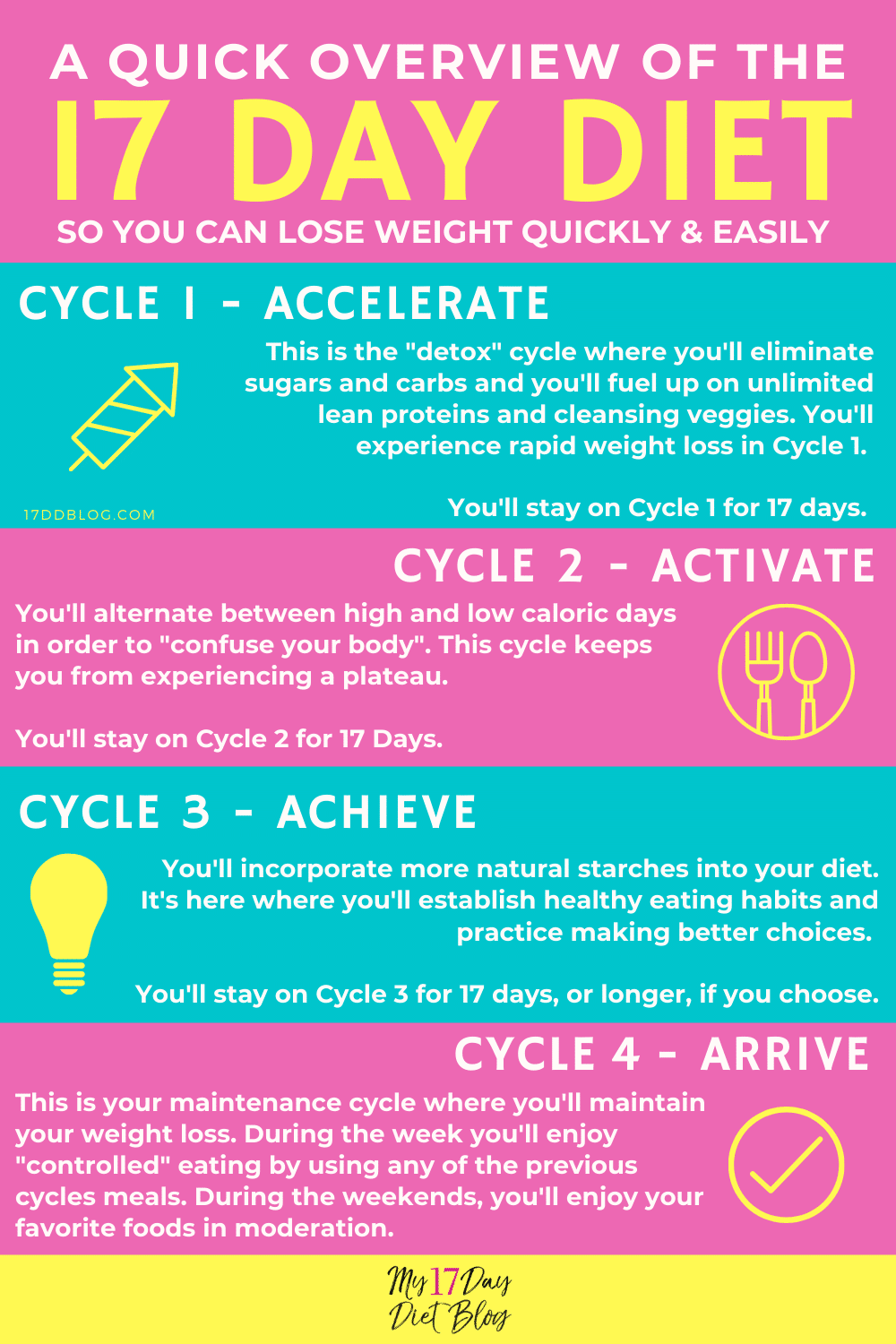 Start The 17 Day Diet In 4 Easy Steps Printable Recipes Sample Menus