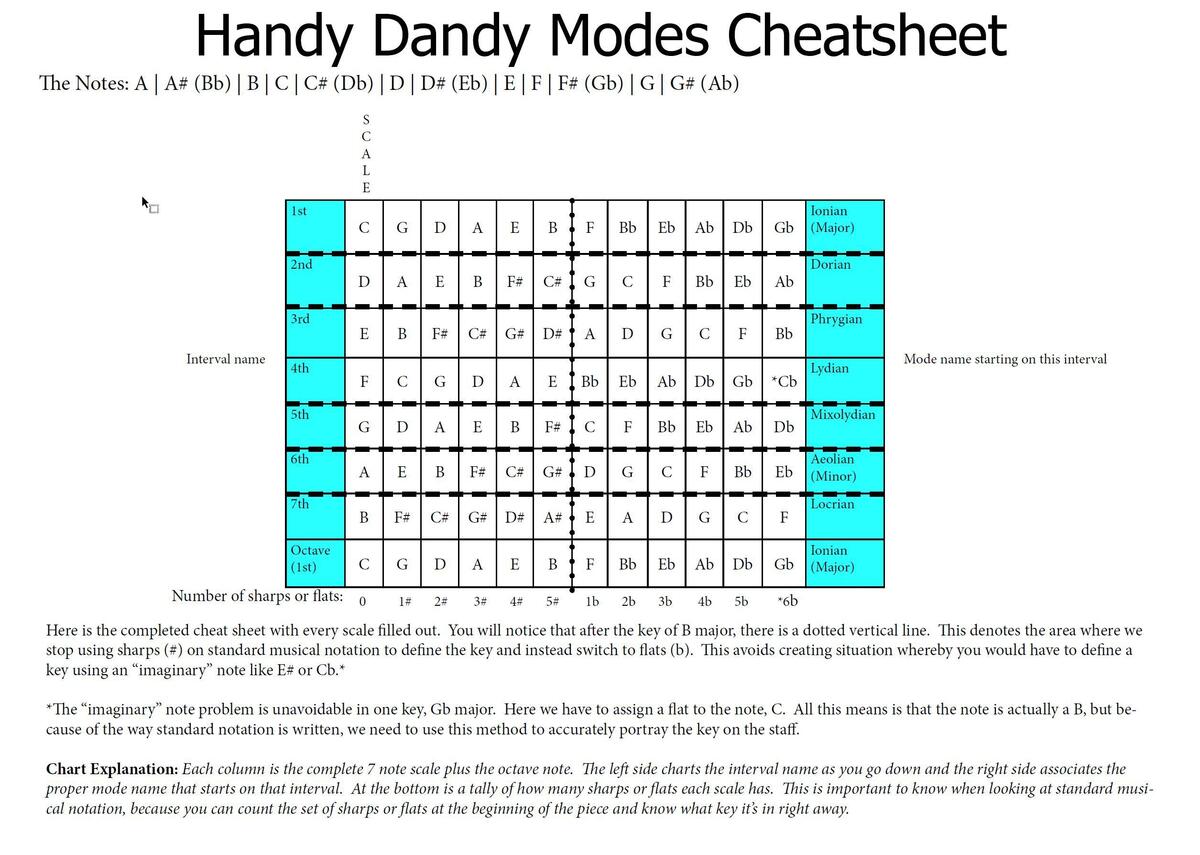The Cheat Sheet I Give My Students R Guitarlessons